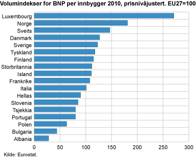 Volumindekser for BNP per innbygger 2010, prisnivåjustert. EU27=100
