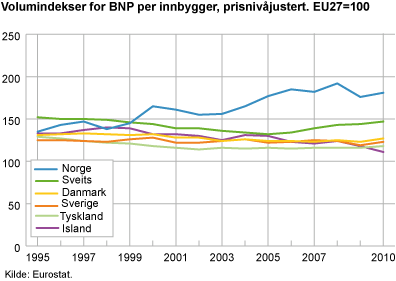 Volumindekser for BNP per innbygger, prisnivåjustert. EU27=100