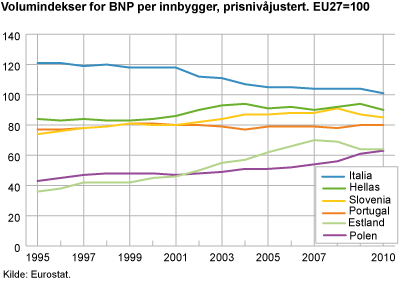 Volumindekser for BNP per innbygger, prisnivåjustert. EU27=100