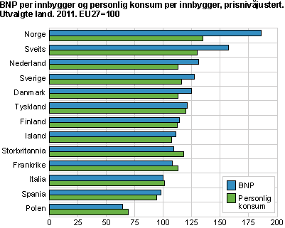 BNP per innbygger og personlig konsum per innbygger, prisnivåjustert. Utvalgte land, 2011. EU27=100