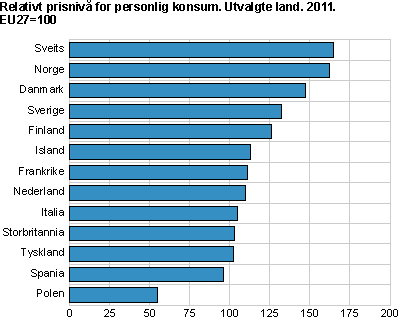 Relativt prisnivå for personlig konsum. Utvalgte land, 2011. EU27=100