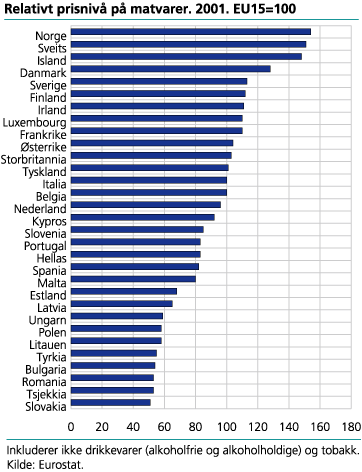 Relativt prisnivå på matvarer. 2001. EU15=100