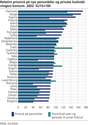 Relativt prisnivå på nye personbiler og private husholdningers konsum. 2002. EU15=100