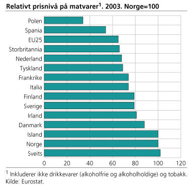 Relativt prisnivå på matvarer i utvalgte land, 2003. Norge=100