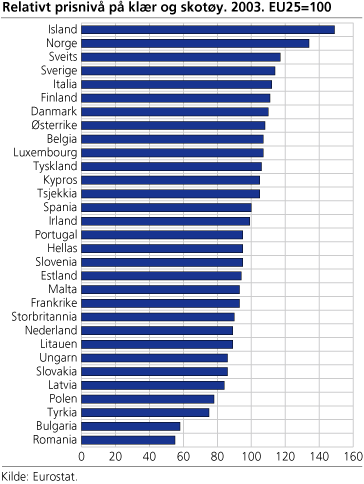 Prisnivåindeks for klær og skotøy. 2003. EU25=100