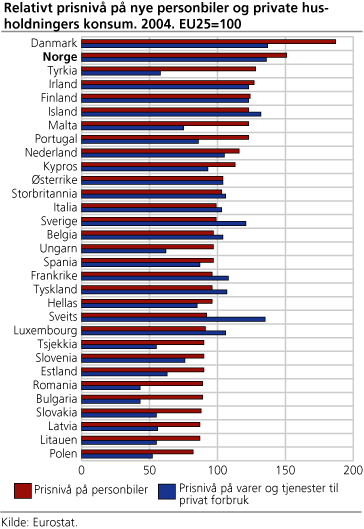 Relativt prisnivå på nye personbiler og private husholdningers konsum. 2004. EU25=100