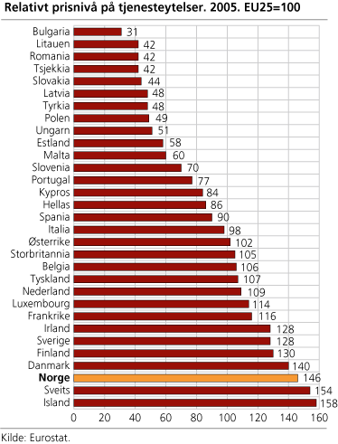 Relativt prisnivå på tjenesteytelser. 2005. EU25=100