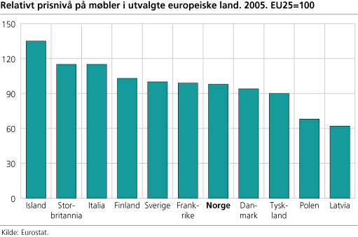 Relativt prisnivå på møbler i utvalgte europeiske land. 2005. EU25=100