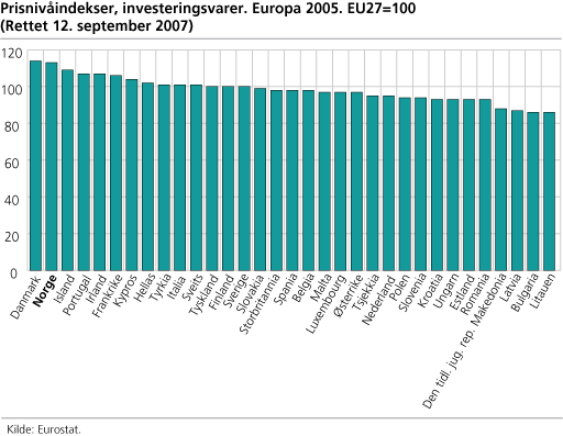 Prisnivåindekser, investeringsvarer. Europa 2006. EU27=100
