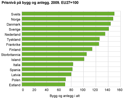 Prisnivå på bygg og anlegg. Europa 2009. EU27=100