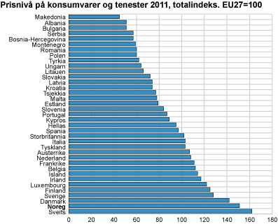 Prisnivå på konsumvarer og tenester 2011, totalindeks. EU27=100