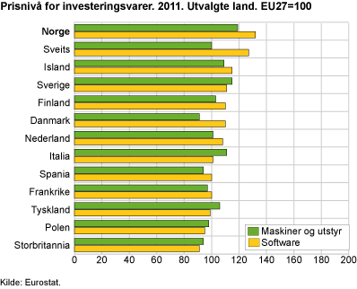 Prisnivå for investeringsvarer. 2011. Utvalgte land. EU27=100