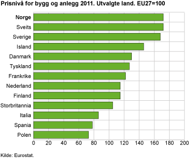 Prisnivå for bygg og anlegg 2011. Utvalgte land. EU27=100