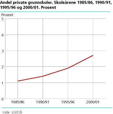  Andel private grunnskoler. Skoleårene 1985/86, 1990/91, 1995/96 og 2000/01. Prosent