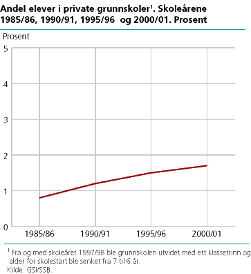  Andel elever i private grunnskoler. Skoleårene 1985/86, 1990/91, 1995/96 og 2000/01. Prosent