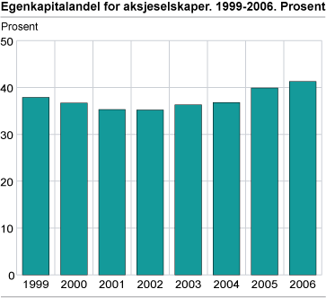 Egenkapitalandel for aksjeselskaper. 1999-2006. Prosent