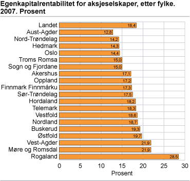 Egenkapitalrentabilitet for aksjeselskaper, etter fylke. 2007. Prosent