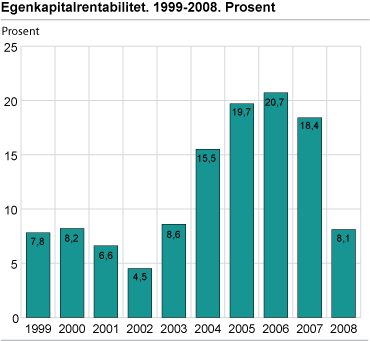 Egenkapitalrentabilitet. 1999-2008