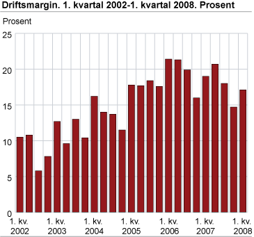 Driftsmargin. 1. kvartal 2002-1. kvartal 2008. Prosent