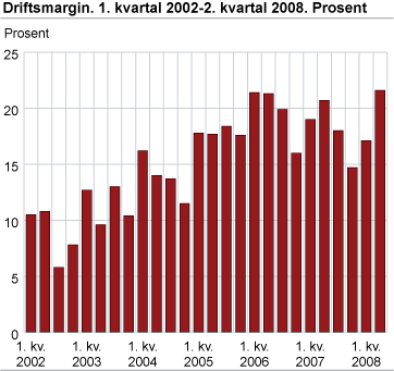 Driftsmargin. 1. kvartal 2002-2. kvartal 2008. Prosent