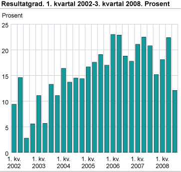 Resultatgrad. 1.kvartal 2002-3. kvartal 2008. Prosent