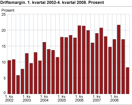 Driftsmargin. 1.kvartal 2002-4. kvartal 2008. Prosent
