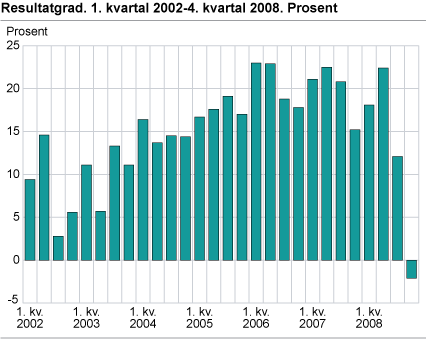 Resultatgrad. 1.kvartal 2002-4. kvartal 2008. Prosent