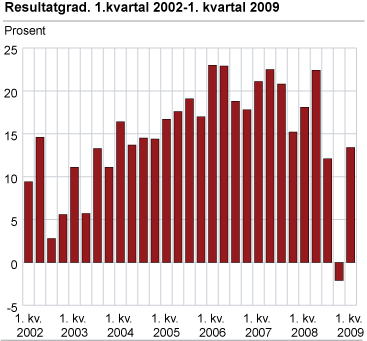 Resultatgrad. 1. kvartal 2002 - 1. kvartal 2009. Prosent