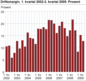 Driftsmargin. 1. kvartal 2002-2. kvartal 2009. Prosent