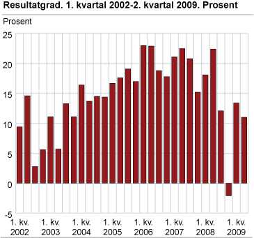 Resultatgrad. 1. kvartal 2002-2. kvartal 2009. Prosent