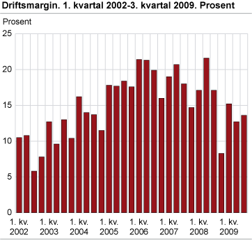 Driftsmargin. 1. kvartal 2002-3. kvartal 2009. Prosent