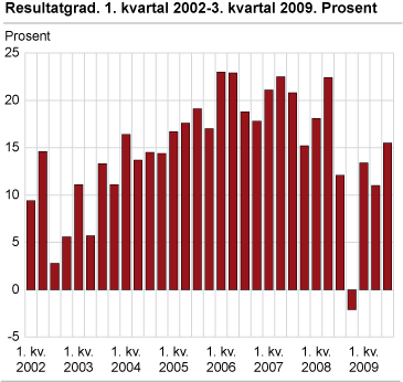 Resultatgrad. 1. kvartal 2002-3. kvartal 2009. Prosent