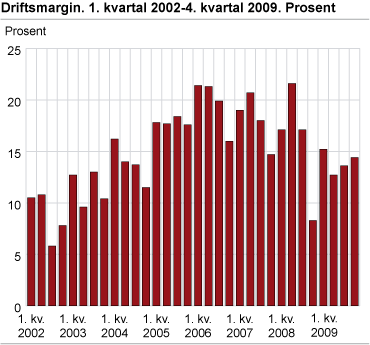 Driftsmargin. 1. kvartal 2002-4. kvartal 2009. Prosent