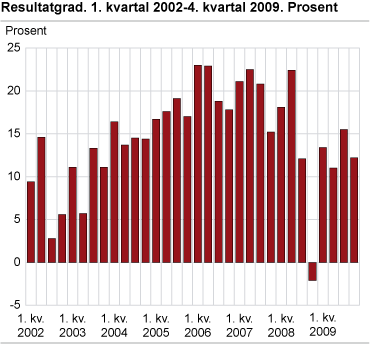 Resultatgrad. 1. kvartal 2002-4. kvartal 2009. Prosent