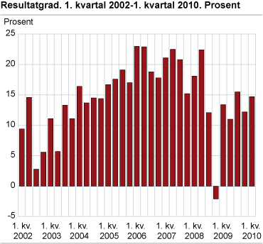 Resultatgrad. 1. kvartal 2002-1. kvartal 2010. Prosent