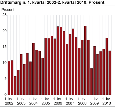 Driftsmargin. 1. kvartal 2002-2. kvartal 2010. Prosent