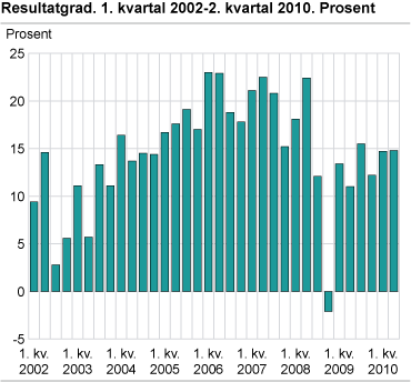 Resultatgrad. 1. kvartal 2002-2. kvartal 2010. Prosent