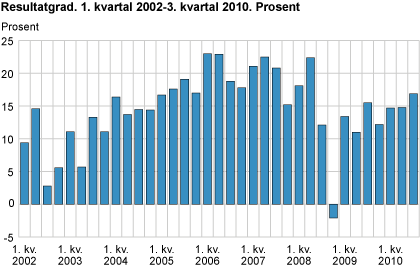 Resultatgrad. 1. kvartal 2002-3. kvartal 2010. Prosent