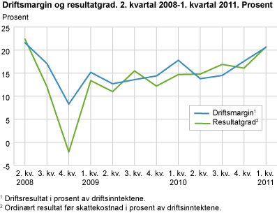 Driftsmargin og resultatgrad. 1. kvartal 2008-1. kvartal 2011. Prosent