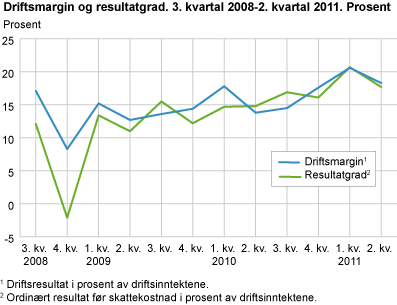 Driftsmargin og resultatgrad. 3. kvartal 2008-2. kvartal 2011. Prosent