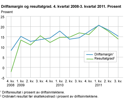 Driftsmargin og resultatgrad. 4. kvartal 2008-3. kvartal 2011. Prosent