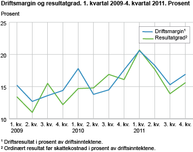 Driftsmargin og resultatgrad. 1. kvartal 2009-4. kvartal 2011. Prosent