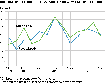 Driftsmargin og resultatgrad. 3. kvartal 2009-3. kvartal 2012. Prosent