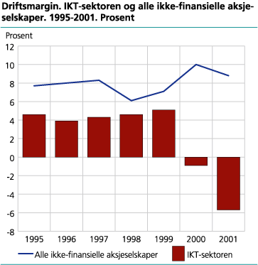 Driftsmargin. IKT-sektoren og alle ikke-finansielle aksjeselskaper. 1995-2001. Prosent