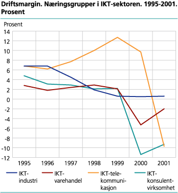 Driftsmargin. Næringsgrupper i IKT-sektoren. 1995-2001. Prosent