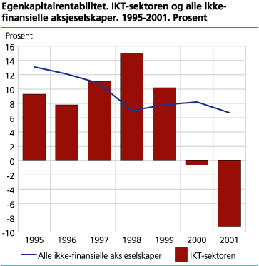 Egenkapitalrentabilitet. IKT-sektoren og alle ikke-finansielle aksjeselskaper. 1995-2001. Prosent