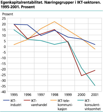 Egenkapitalrentabilitet. Næringsgrupper i IKT-sektoren. 1995-2001. Prosent