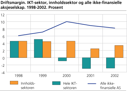 Driftsmargin. IKT-sektor, innholdssektor og alle ikke-finansielle aksjeselskap. 1998-2002. Prosent