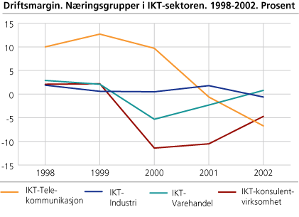Driftsmargin. Næringsgrupper i IKT-sektoren. 1998-2002. Prosent