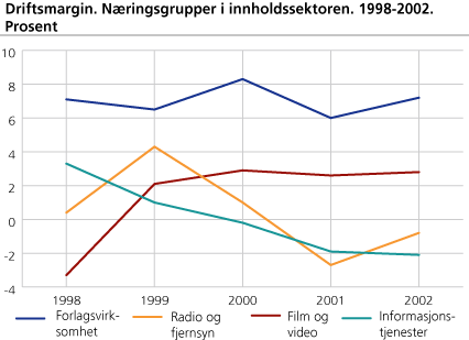 Driftsmargin. Næringsgrupper i innholdssektoren. 1998-2002. Prosent